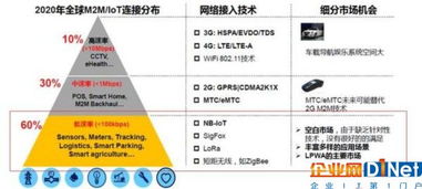 NB-IoT、eMTC與LoRa 物聯(lián)網(wǎng)技術(shù)領(lǐng)域的競(jìng)合博弈與研發(fā)前瞻