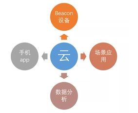 解密iBeacon 物聯(lián)網(wǎng)技術(shù)研發(fā)中的微型位置感知利器